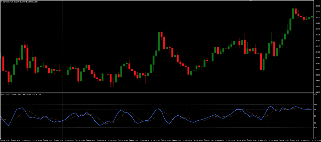 Supply and Demand Oscillator MT5 Free Download ForexCracked.com